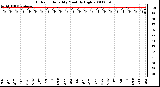 Milwaukee Weather Outdoor Humidity Monthly High