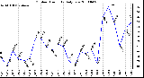 Milwaukee Weather Outdoor Humidity Daily Low