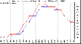 Milwaukee Weather Outdoor Temperature (vs) Wind Chill (Last 24 Hours)