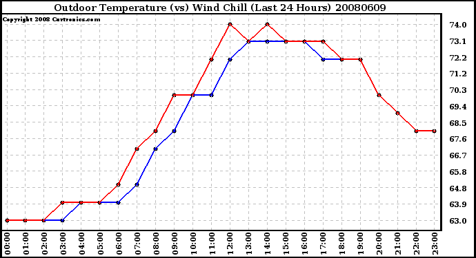 Milwaukee Weather Outdoor Temperature (vs) Wind Chill (Last 24 Hours)