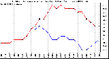 Milwaukee Weather Outdoor Temperature (vs) Dew Point (Last 24 Hours)