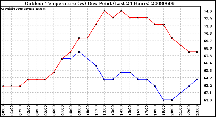 Milwaukee Weather Outdoor Temperature (vs) Dew Point (Last 24 Hours)