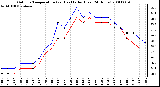 Milwaukee Weather Outdoor Temperature (vs) Heat Index (Last 24 Hours)