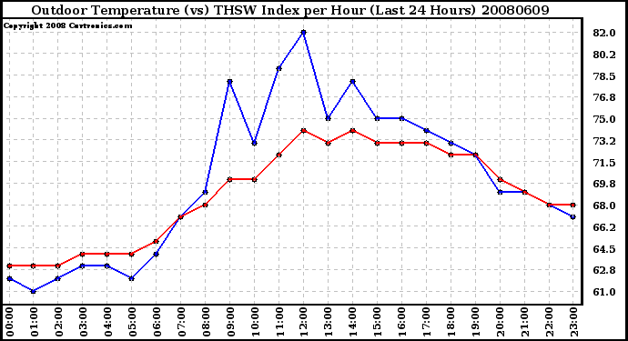 Milwaukee Weather Outdoor Temperature (vs) THSW Index per Hour (Last 24 Hours)