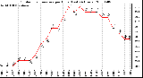 Milwaukee Weather Outdoor Temperature per Hour (Last 24 Hours)