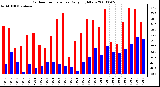 Milwaukee Weather Outdoor Temperature Daily High/Low