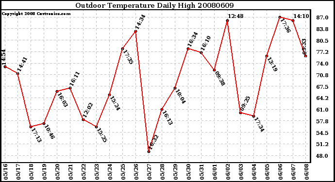 Milwaukee Weather Outdoor Temperature Daily High