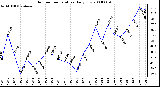 Milwaukee Weather Outdoor Temperature Daily Low