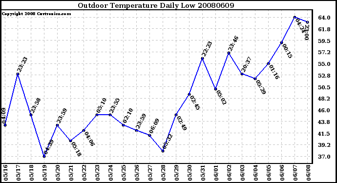 Milwaukee Weather Outdoor Temperature Daily Low