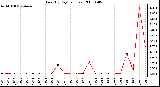 Milwaukee Weather Rain (By Day) (inches)