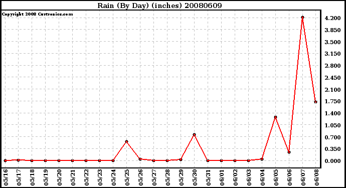 Milwaukee Weather Rain (By Day) (inches)