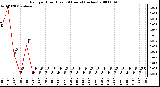 Milwaukee Weather Rain per Hour (Last 24 Hours) (inches)