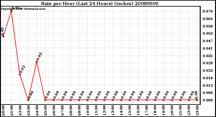 Milwaukee Weather Rain per Hour (Last 24 Hours) (inches)