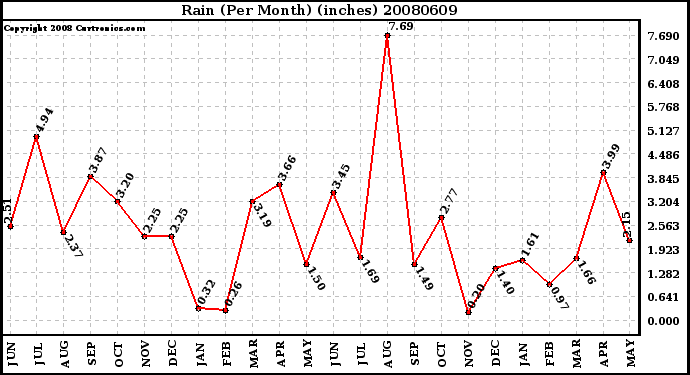 Milwaukee Weather Rain (Per Month) (inches)