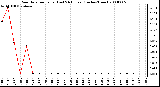 Milwaukee Weather Rain Rate per Hour (Last 24 Hours) (Inches/Hour)