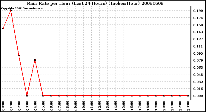 Milwaukee Weather Rain Rate per Hour (Last 24 Hours) (Inches/Hour)