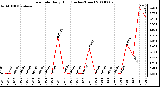 Milwaukee Weather Rain Rate Daily High (Inches/Hour)