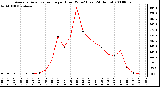 Milwaukee Weather Average Solar Radiation per Hour W/m2 (Last 24 Hours)