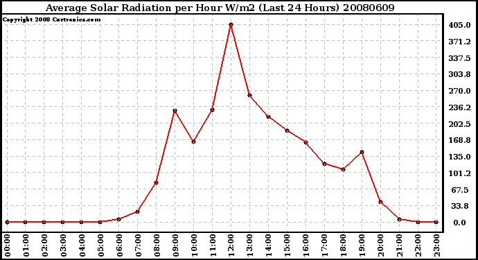 Milwaukee Weather Average Solar Radiation per Hour W/m2 (Last 24 Hours)