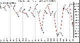 Milwaukee Weather Solar Radiation Daily High W/m2