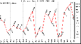 Milwaukee Weather THSW Index Daily High (F)