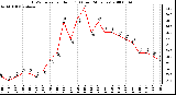 Milwaukee Weather THSW Index per Hour (F) (Last 24 Hours)