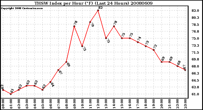 Milwaukee Weather THSW Index per Hour (F) (Last 24 Hours)