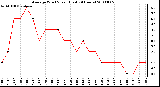 Milwaukee Weather Average Wind Speed (Last 24 Hours)