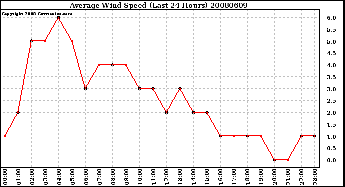 Milwaukee Weather Average Wind Speed (Last 24 Hours)