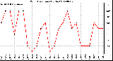 Milwaukee Weather Wind Direction (By Day)