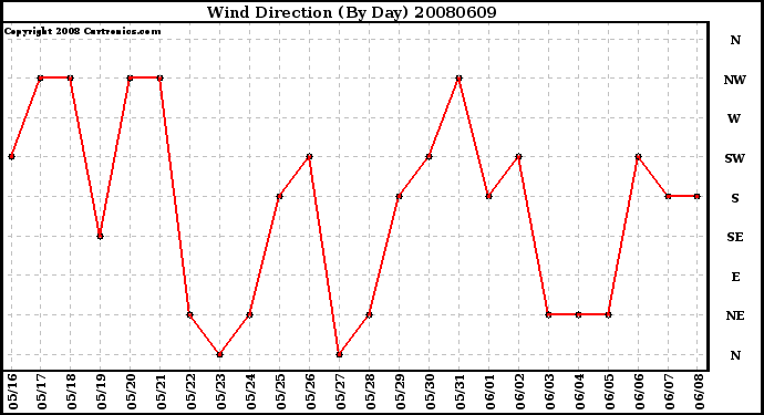 Milwaukee Weather Wind Direction (By Day)