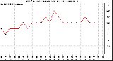 Milwaukee Weather Wind Direction (Last 24 Hours)