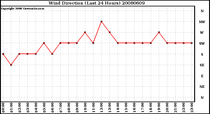 Milwaukee Weather Wind Direction (Last 24 Hours)