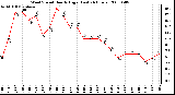 Milwaukee Weather Wind Speed Hourly High (Last 24 Hours)