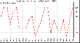 Milwaukee Weather Wind Daily High Direction (By Day)