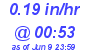 Milwaukee Weather Rain Rate Today
