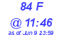 Milwaukee Weather THSW Index High Today
