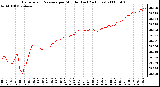 Milwaukee Weather Barometric Pressure per Minute (Last 24 Hours)