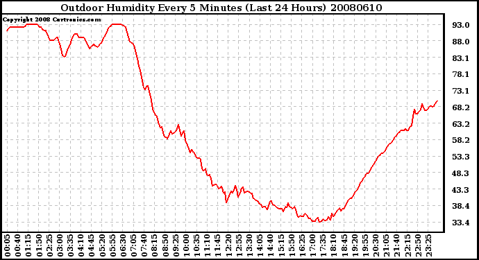Milwaukee Weather Outdoor Humidity Every 5 Minutes (Last 24 Hours)