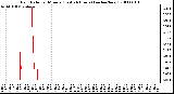 Milwaukee Weather Rain Rate per Minute (Last 24 Hours) (inches/hour)