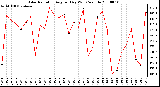 Milwaukee Weather Solar Radiation Avg per Day W/m2/minute