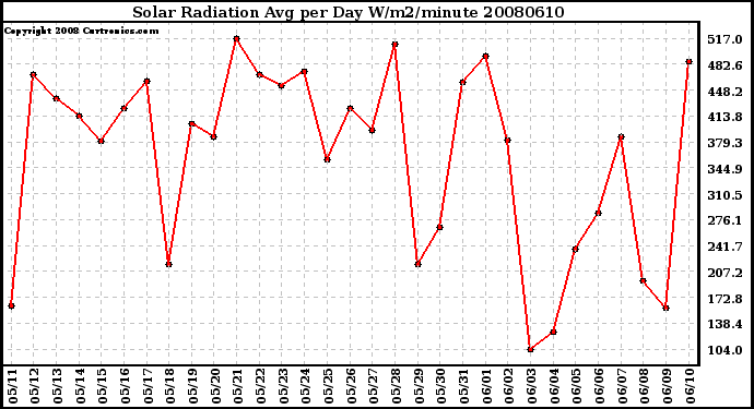 Milwaukee Weather Solar Radiation Avg per Day W/m2/minute