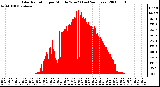 Milwaukee Weather Solar Radiation per Minute W/m2 (Last 24 Hours)