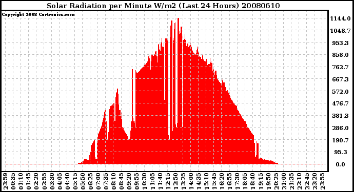 Milwaukee Weather Solar Radiation per Minute W/m2 (Last 24 Hours)