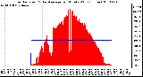 Milwaukee Weather Solar Radiation & Day Average per Minute W/m2 (Today)