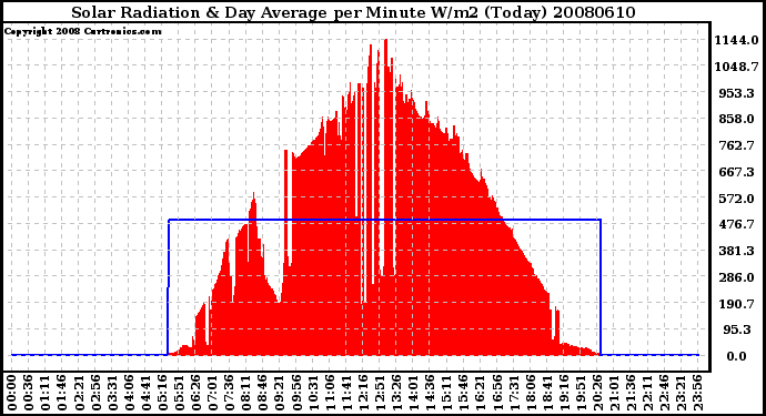 Milwaukee Weather Solar Radiation & Day Average per Minute W/m2 (Today)