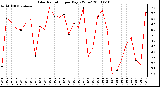 Milwaukee Weather Solar Radiation per Day KW/m2