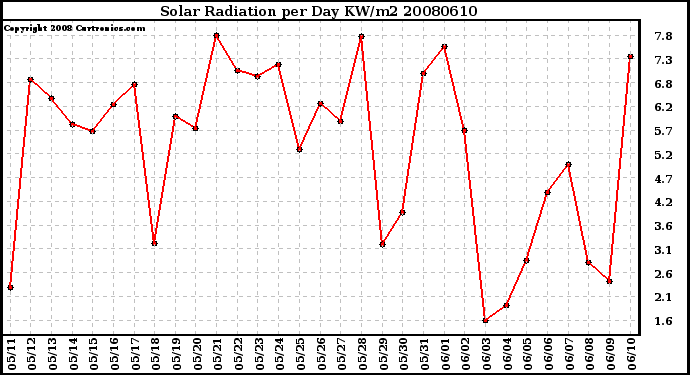 Milwaukee Weather Solar Radiation per Day KW/m2