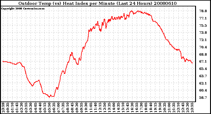 Milwaukee Weather Outdoor Temp (vs) Heat Index per Minute (Last 24 Hours)