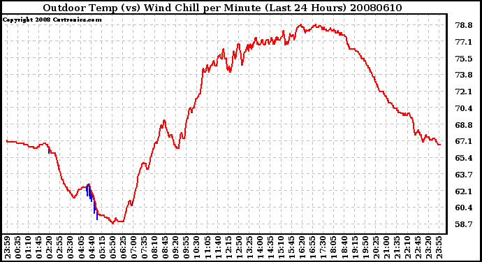 Milwaukee Weather Outdoor Temp (vs) Wind Chill per Minute (Last 24 Hours)